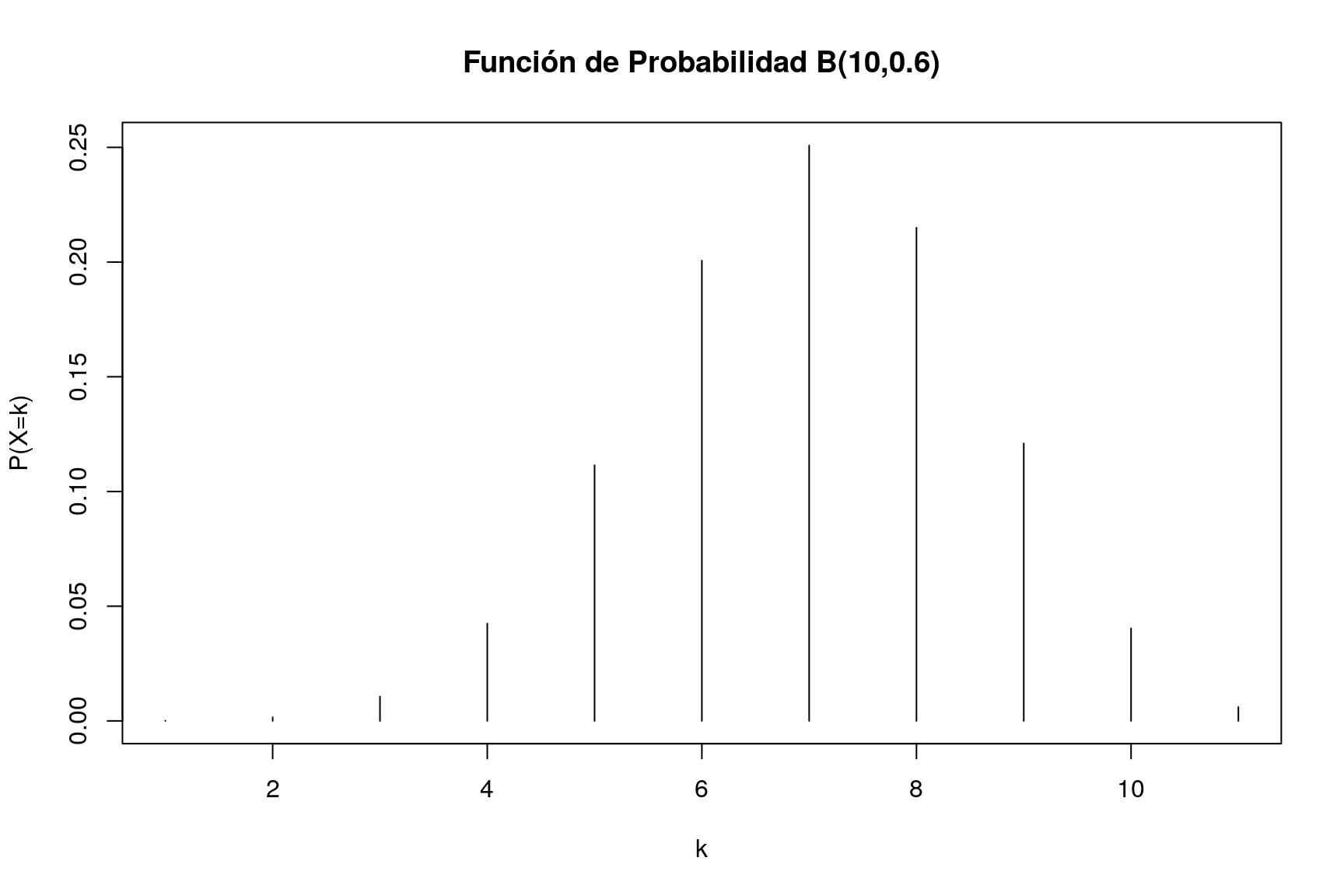 Distribuciones De Probabilidad En R