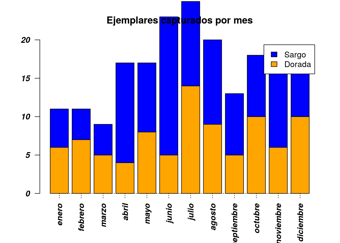 Gráficos en R Diagramas de barras (barplots)